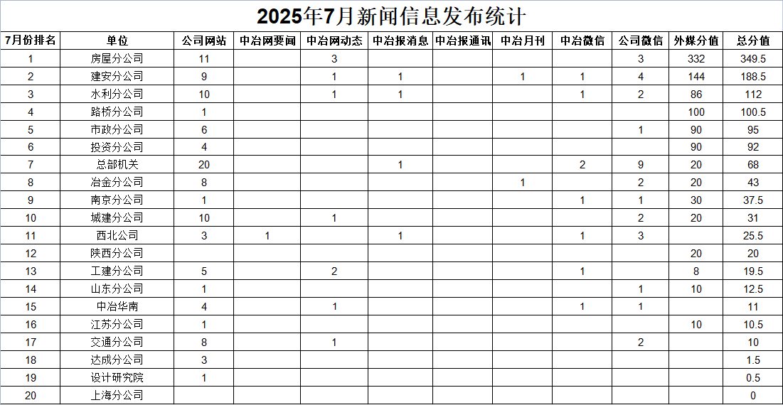 7月新闻统计